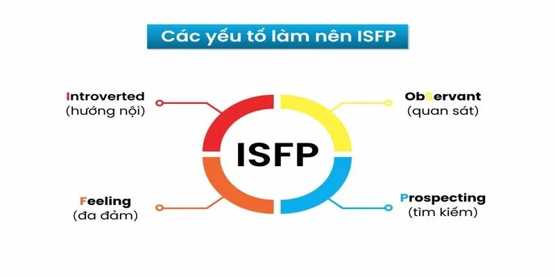 Nhóm Tính Cách ISFP