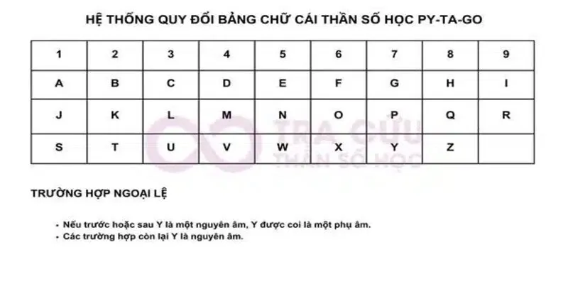 Hệ thống quy đổi bảng chữ cái thần số học Pythagoras