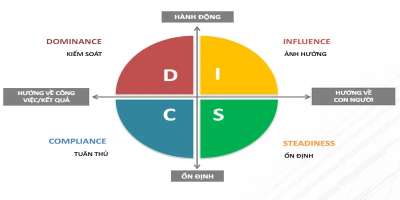 DISC: Bí kíp phát triển bản thân