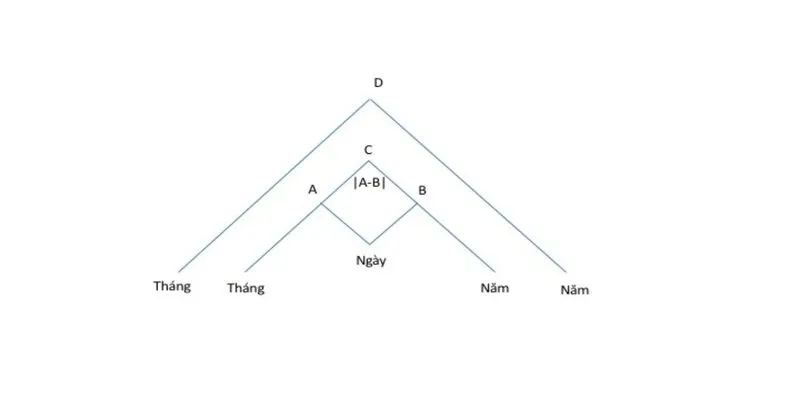 Bước 5: Kết Nối 4 Đỉnh Của Kim Tự Tháp Thần Số Học 