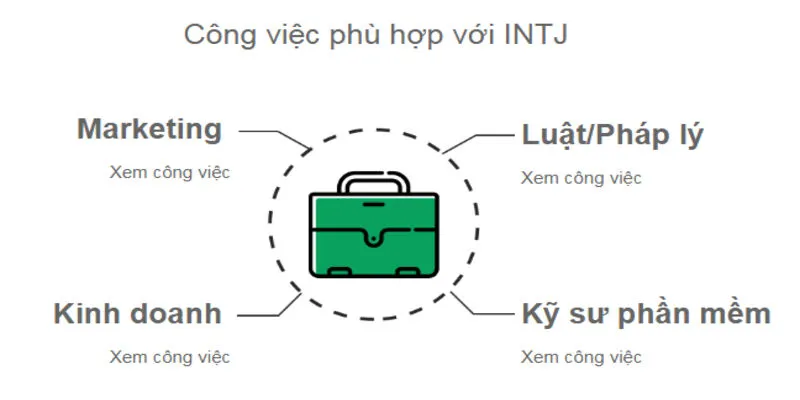 Nhóm tính cách INTJ nên theo ngành nghề nào là hợp lý