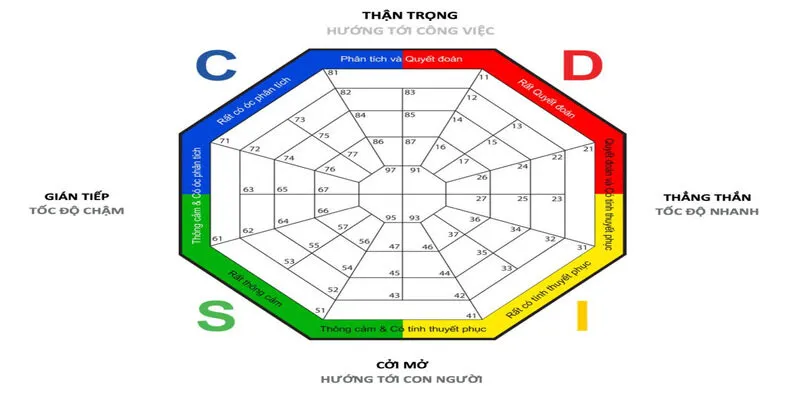 Trắc nghiệm DISC là gì? Chìa khoá giao tiếp thông minh