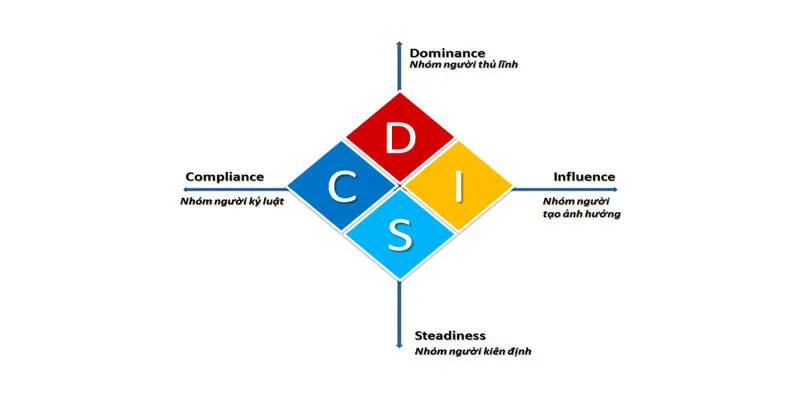 Trắc nghiệm DISC là gì? Vì sao được nhiều nhà tuyển dụng sử dụng