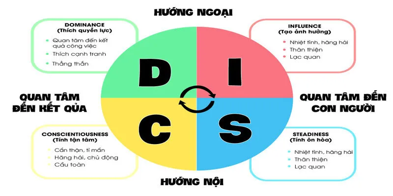 Vận dụng mô hình các nhóm tính cách chính trong DiSC khi làm việc